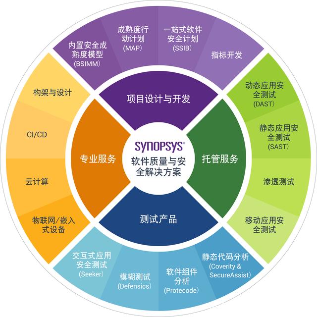 交互式應用安全測試與軟件組件分析相結合的必要性